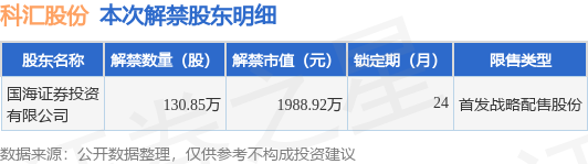 科汇股份(688681)130.85万股限售股将于6月16日解禁上市,占总股本1.