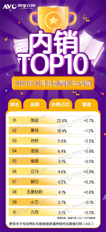 中国电动两轮车TOP10出炉：雅迪第一