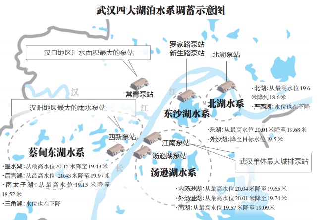 武汉湖泊水位明显下降