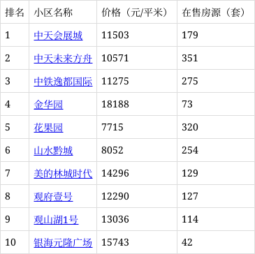 11月第3周贵阳二手房热搜榜来了!看看有没有你中意的小区吧!