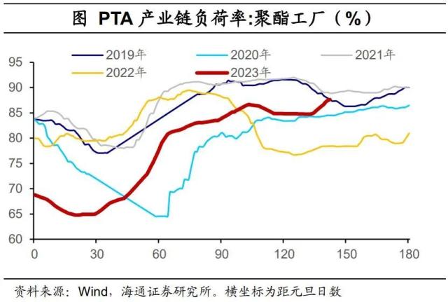 内需分化——国内高频指标跟踪（2023年第18期）（海通宏观 李林芷、梁中华）