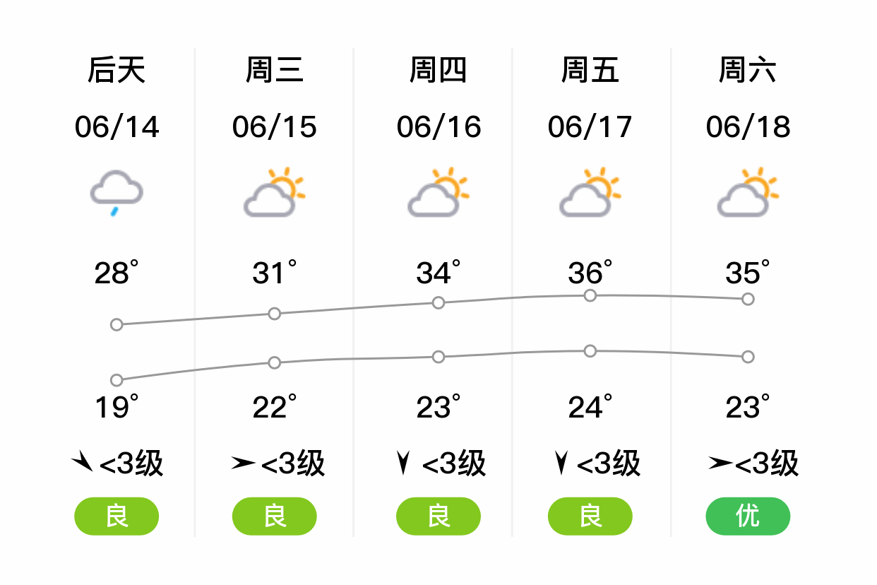 「盐城东台」明日(6/13),多云,20~28℃,东风 3级,空气质量良