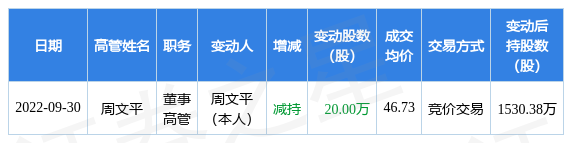 开立医疗:9月30日公司高管周文平减持公司股份合计20万股