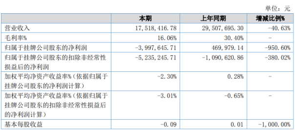 欧丽信大2020年上半年亏损399.