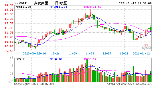 兴发集团发布预增公告,个股行情走向