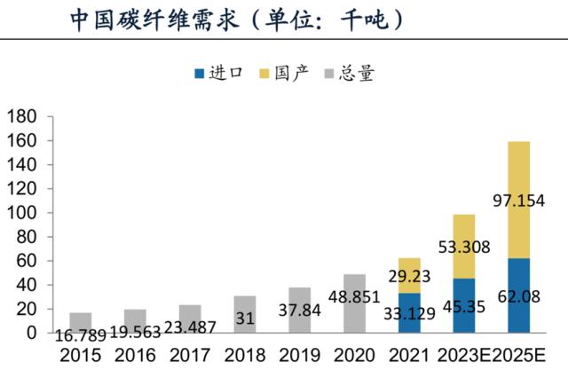 “新材料之王”碳纤维：2025市场近250亿、风电领域年均增长达84％丨黄金眼