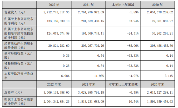 13亿净利1.33亿 董事长戴斯觉薪酬140.69万
