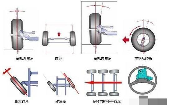 方向盘与轮胎转向图解图片