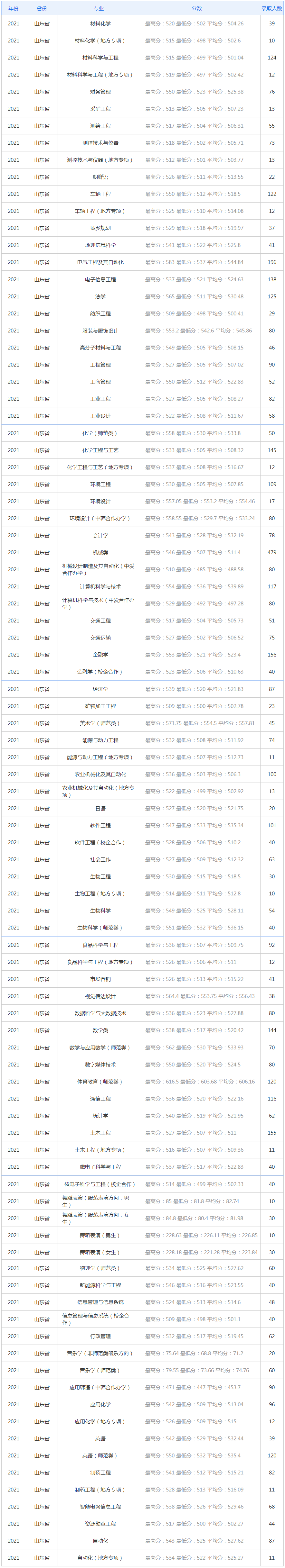 山东理工大学复试线图片