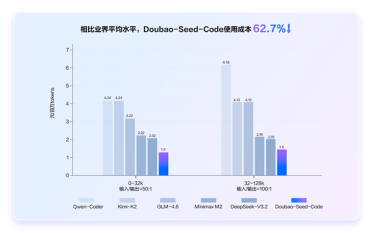 豆包编程模型正式发布！综合使用成本降低62.7% 国内最低价