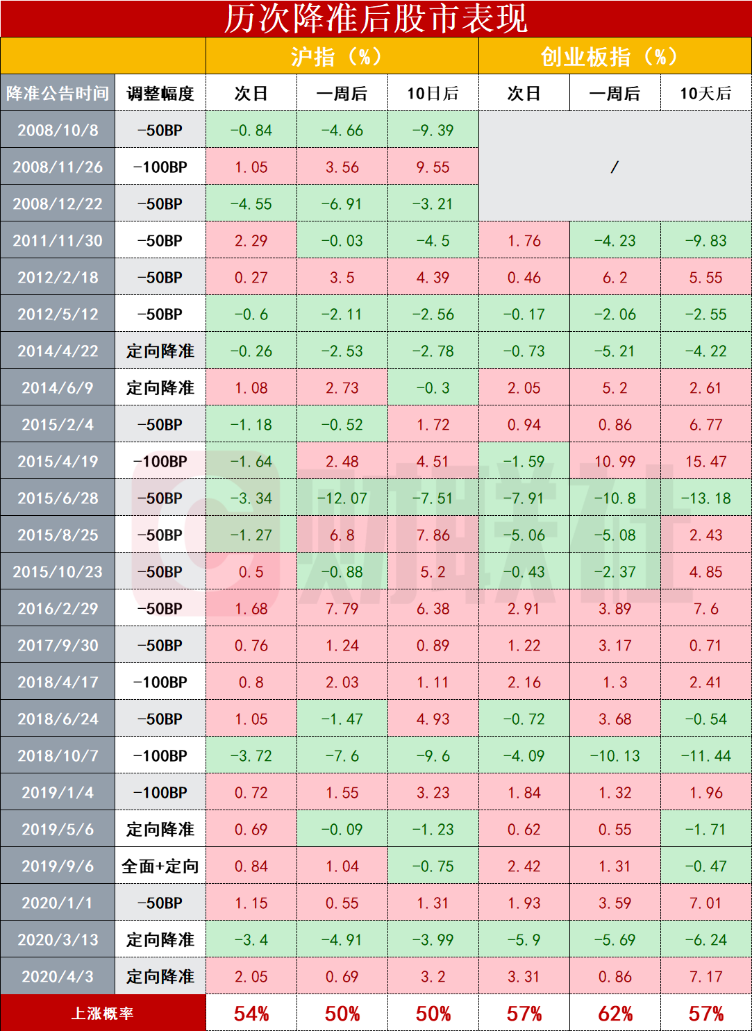 历次央行降准后a股怎么走?一图速览