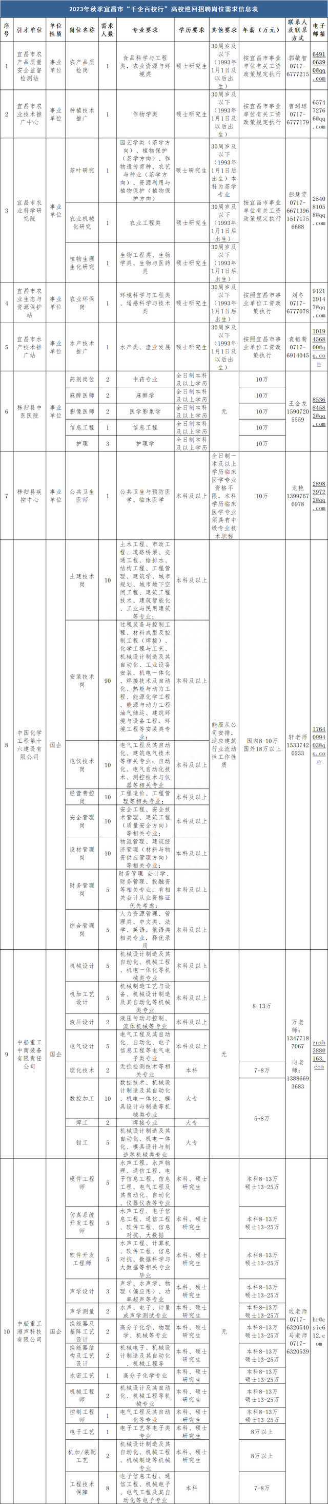 5000个岗位,宜昌最新招聘!