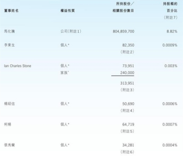 腾讯最新股权结构披露：马化腾持股升至8.8% 获派息42亿港元