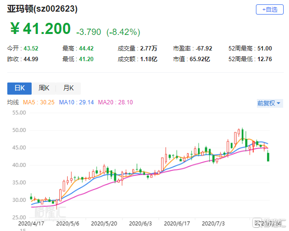 a股异动|亚玛顿(002623.sz)大跌超8% 收深交所监管函