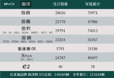 一代神车！比亚迪宋PLUS退市依旧热销：3月狂卖近2.5万台