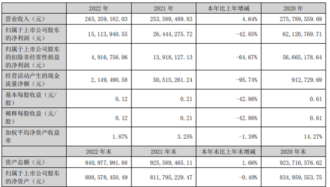 65亿净利1511.39万 董事长洪伟艺薪酬118.52万