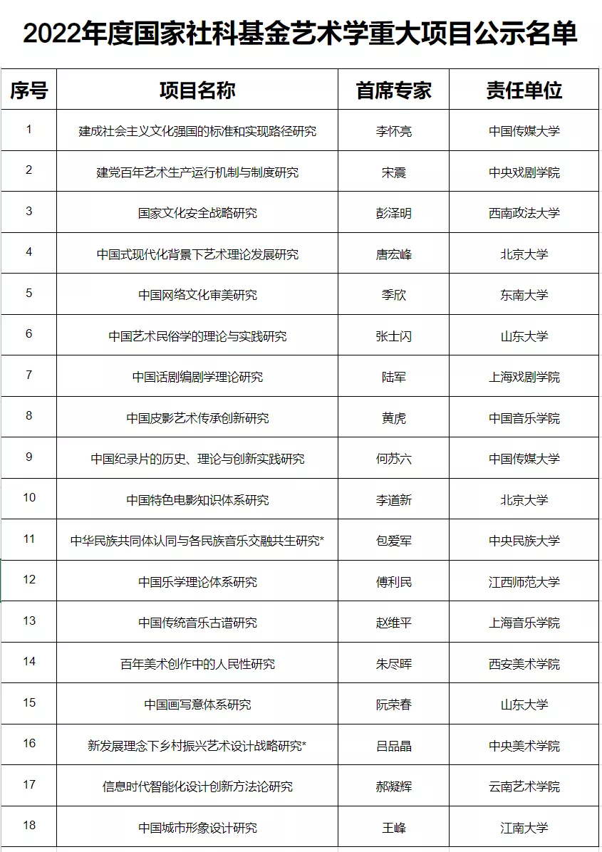 2022年度国家社科基金艺术学重大项目公示名单