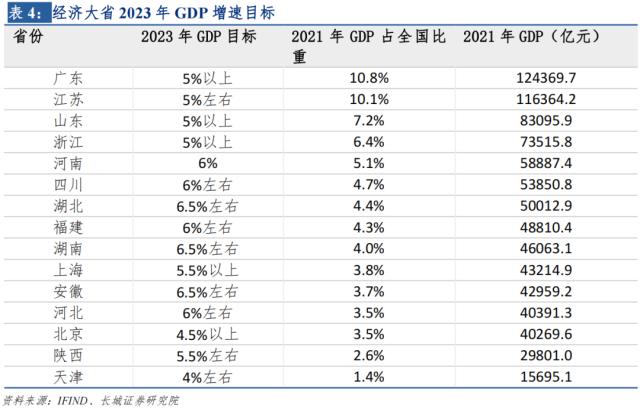 長城宏觀2023年全國gdp增速目標或在55以上