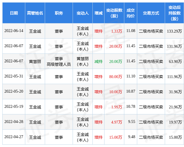 泰禾智能:6月14日公司高管王金诚增持公司股份合计1.33万股