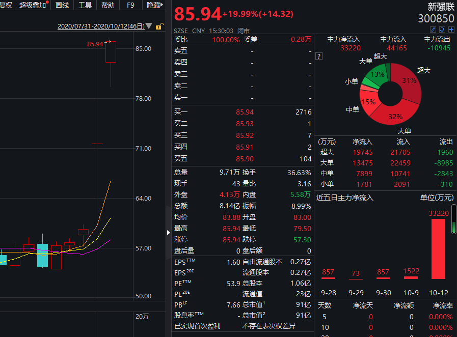 新強聯兩個交易日漲40%:不存在應披露而未披露的重大事項