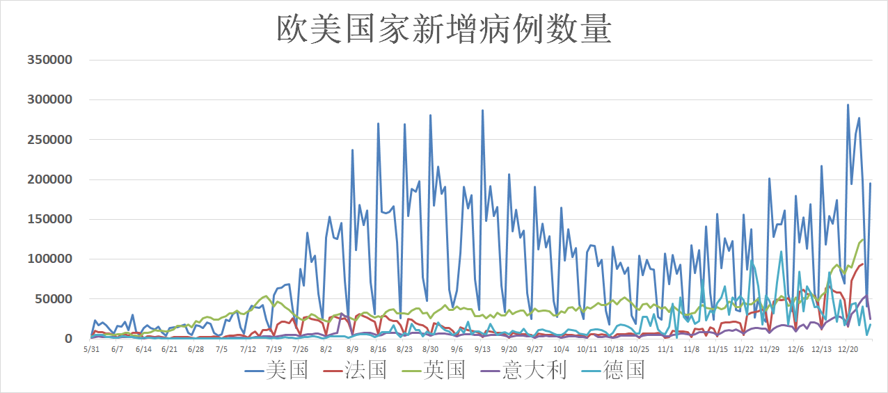 全球疫情动态「12月27日:美国单日累计超7300架次航班被取消或延误