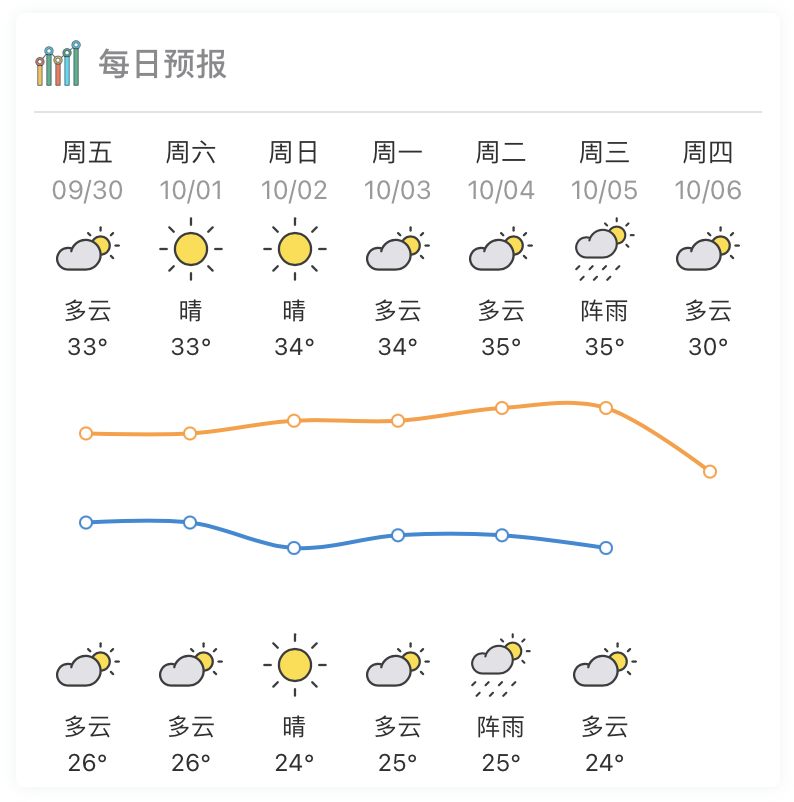 惠州未来15天天气预报