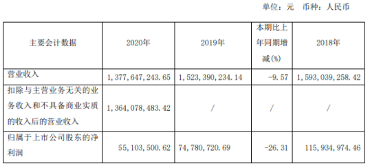 31 总经理梁启波薪酬52.5万