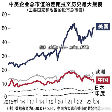 日媒：美国企业总市值逼近全球五成 中国降至一成-第3张-科技-土特城网