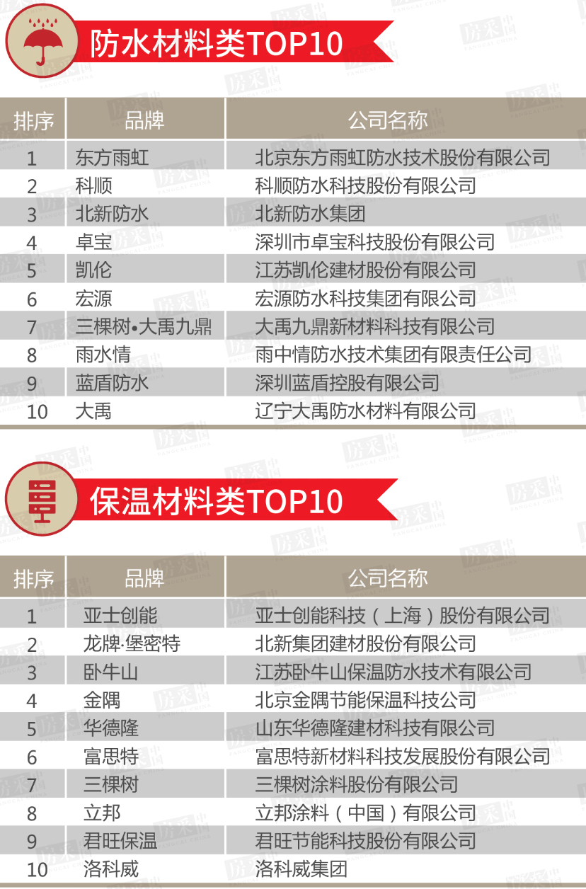 2020年百強房企優選供應商防水材料類top10品牌都榜有誰?