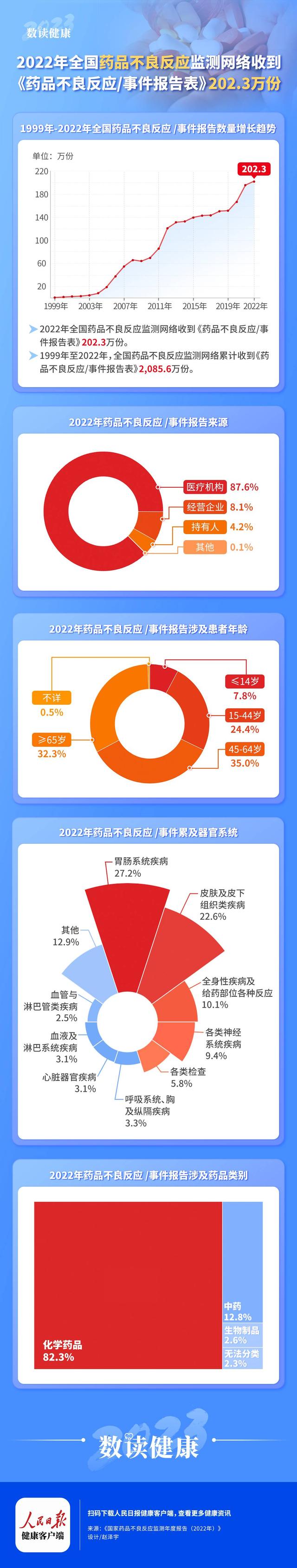 2022年全国报告202.3万份药品不良反应事件