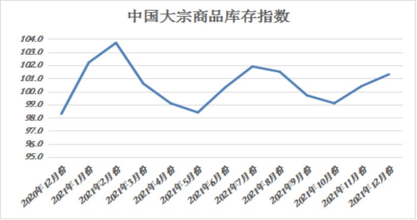 中物联:2021年12月中国大宗商品指数(cbmi)为100.9%