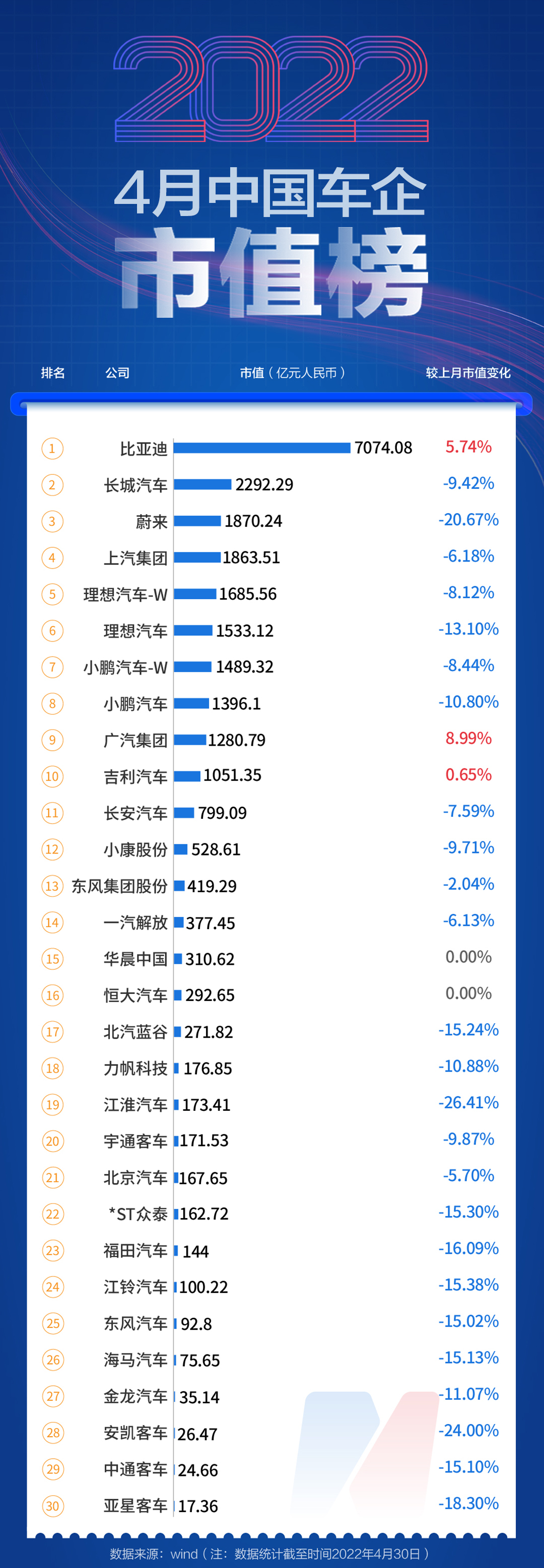 汽车公司市值榜丨超八成车企市值"缩水,造车新势力普遍承压,经销商