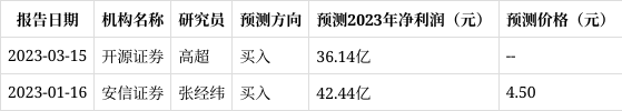 機構評級|中航產融3月15日新增1家機構預測 2023年淨利潤最高為42.