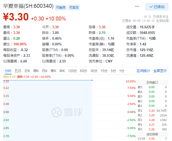 华夏幸福股价涨停,现金偿还14.16亿元债务