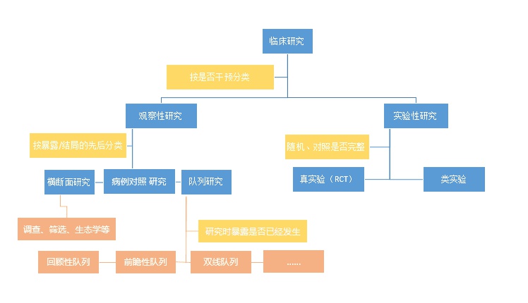 图说|临床研究如何分类