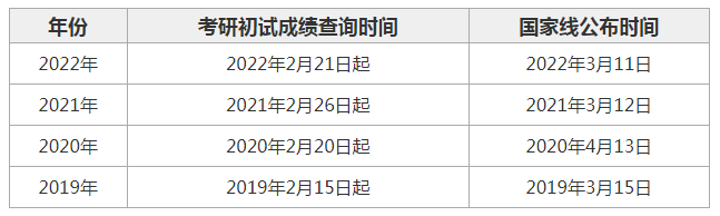 2023年宁夏考研时间安排表成绩公布时间