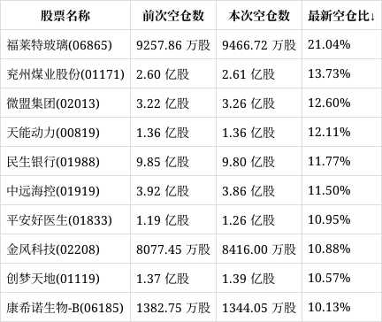 智通港股空仓持单统计|12月3日