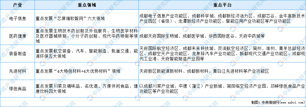 「产业图谱」2022年成都市产业布局及产业招商地图分析