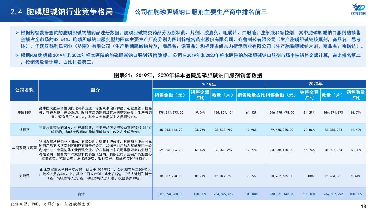 梓橦宫(832566)——胞磷胆碱钠生产企业研究