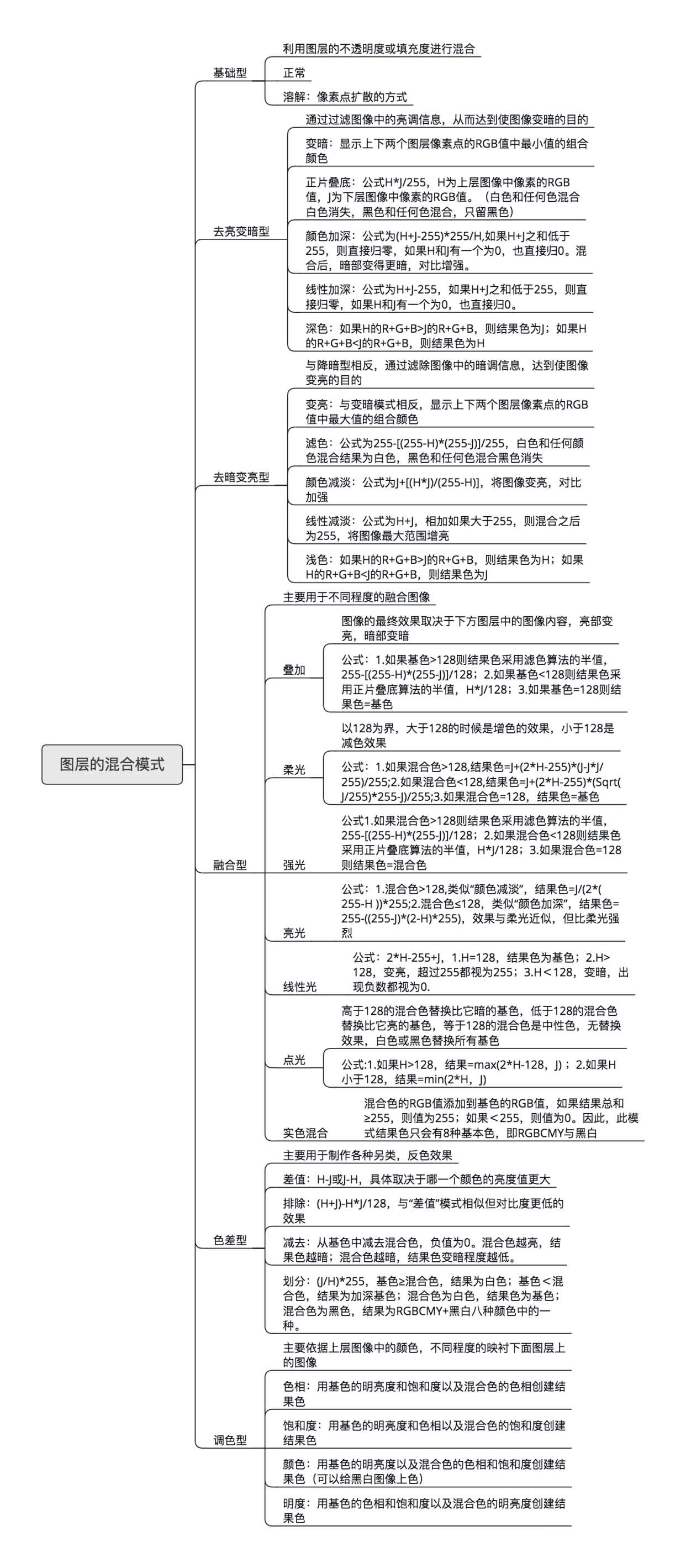 photoshop图层混合模式详解