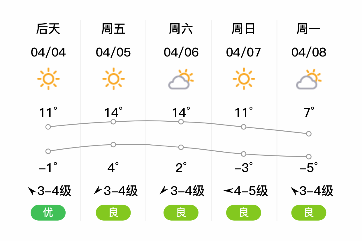 「哈尔滨方正」明日(4/3),阵雨,-3~9℃,西北风3~4级,空气质量良