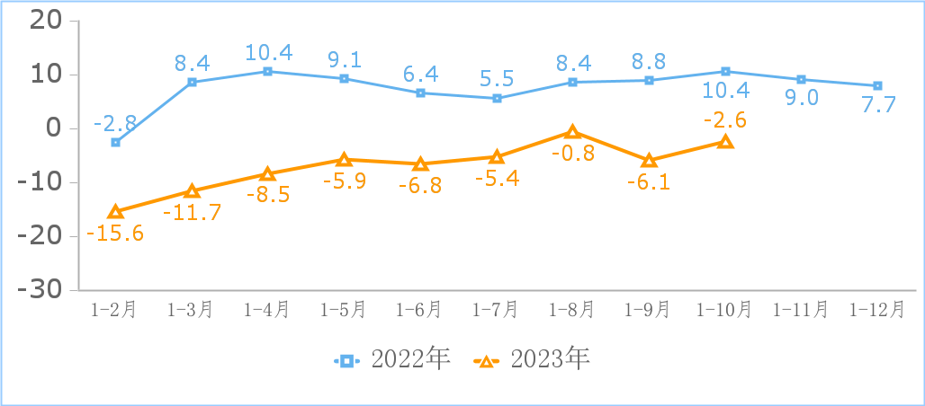 11月广义财政支出力度加大 收入降幅继续收窄