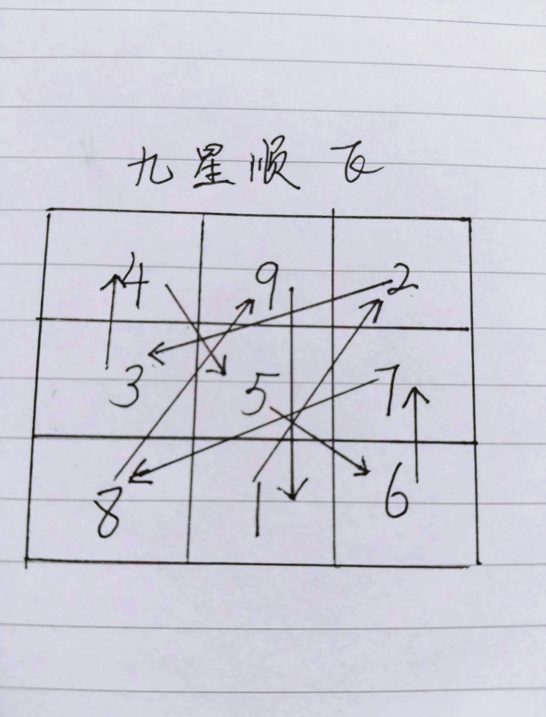 探讨玄空飞星理论中的挨星步骤与九宫布局方法