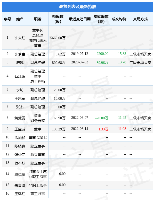 泰禾智能:6月14日公司高管王金诚增持公司股份合计1.33万股
