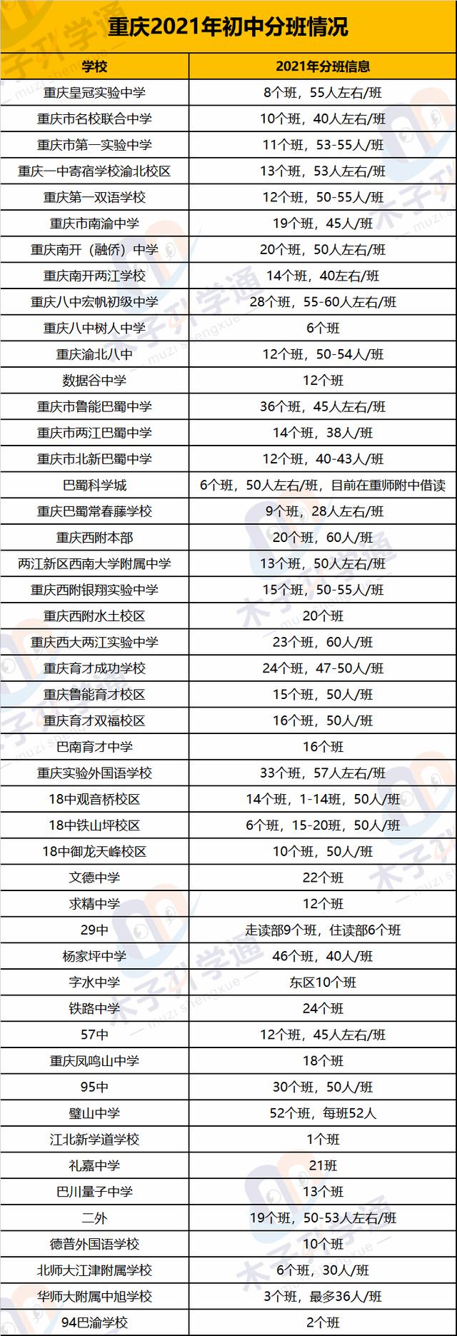 重庆初中学校排名(重庆初中学校排名最新排名)