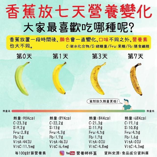 香蕉放7天吃「热量最低」!1图表揭「熟成时间轴」:这天吃营养最多