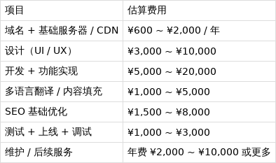 建个网站需要多少钱,建一个网站的费用大概有多少