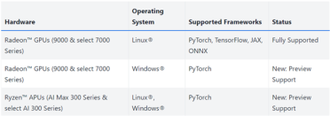 AMD与CUDA竞争重要一步！ROCm 6.4.4发布：为Windows上RX 90/70带来PyTorch