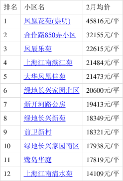 上海崇明长兴岛房价迈入"2万 ",最贵的小区均价超过4万/平