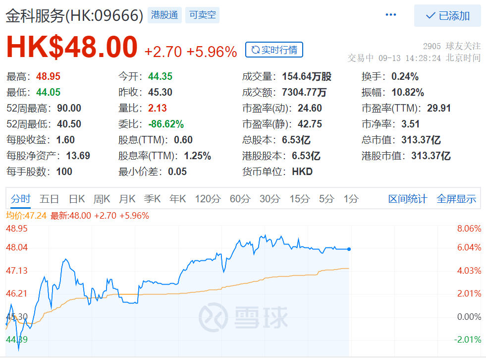 国金证券首予金科服务"买入"评级,目标价71.54港元